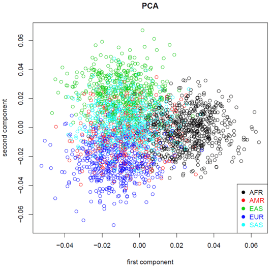 Principle Component Analysis (PCA) plots of random markers and Devyser Chimerisms genetic markers. PCA for Devyser Chimerism markers